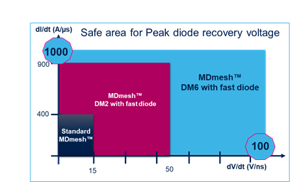 硅晶體管創(chuàng)新還有可能嗎？意法半導(dǎo)體超結(jié)MDmesh案例研究