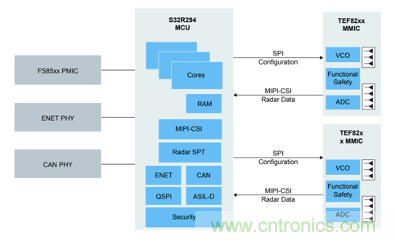 4D成像雷達(dá)軟硬兼施，性能變本加厲