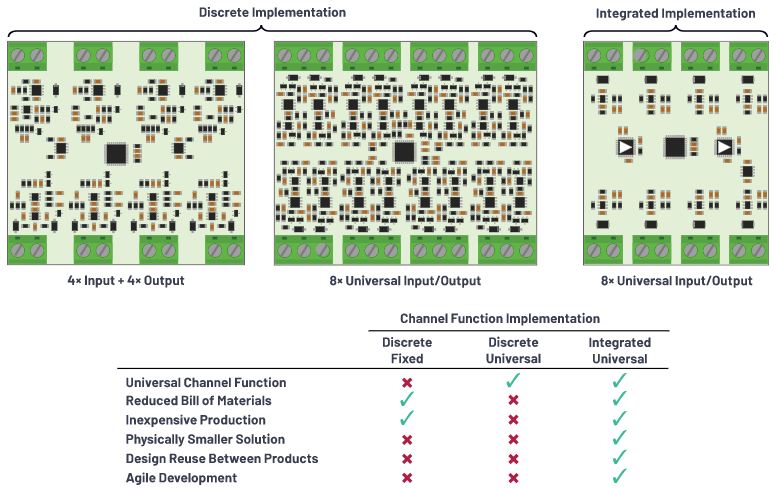 克服分立設(shè)計的缺點(diǎn)，這款產(chǎn)品為樓宇自動化控制器創(chuàng)造價值