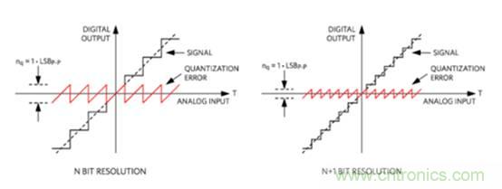 如何量化數(shù)據(jù)轉(zhuǎn)換器中的噪聲？