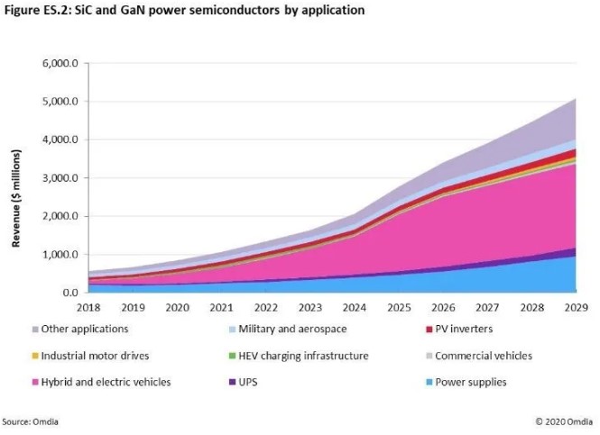 快充僅是第三代半導(dǎo)體應(yīng)用&ldquo;磨刀石&rdquo;，落地這一領(lǐng)域可每年省電40億度