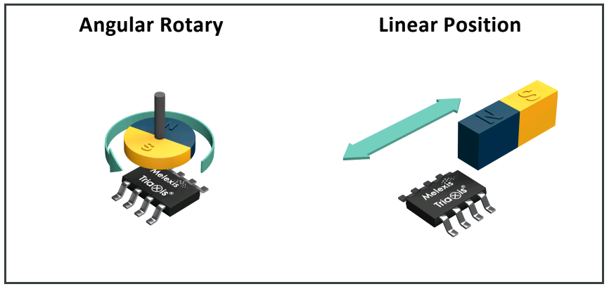 Melexis第三代Triaxis磁傳感器助推應用創(chuàng)新，車載爆款一觸即發(fā)
