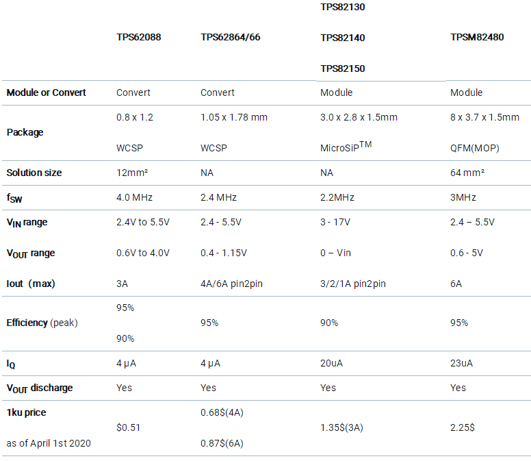 助力高速光模塊市場，提供高集成度，更小封裝電源的解決方案