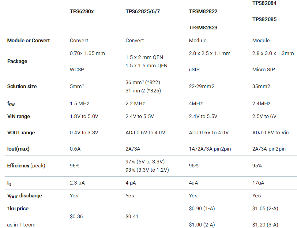 助力高速光模塊市場，提供高集成度，更小封裝電源的解決方案