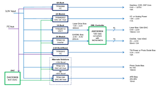 助力高速光模塊市場，提供高集成度，更小封裝電源的解決方案