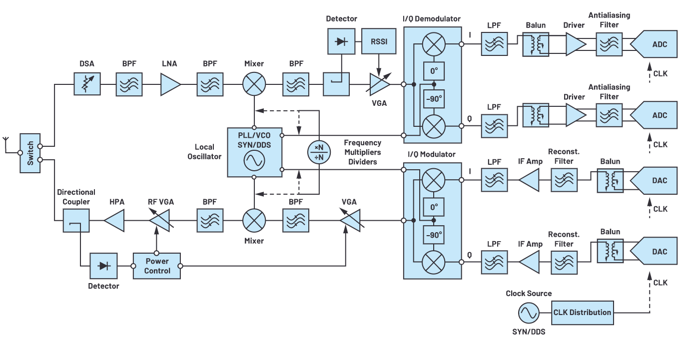 解密RF信號鏈—第2部分:基本構(gòu)建模塊