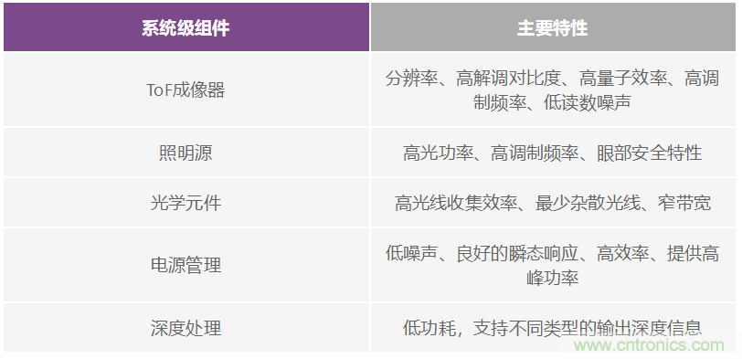 飛行時間系統(tǒng)設計—第1部分:系統(tǒng)概述