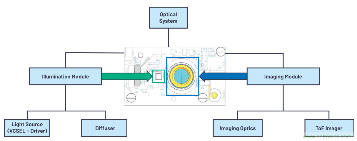 飛行時間系統(tǒng)設計—第1部分:系統(tǒng)概述