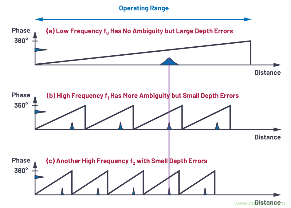 飛行時間系統(tǒng)設計—第1部分:系統(tǒng)概述