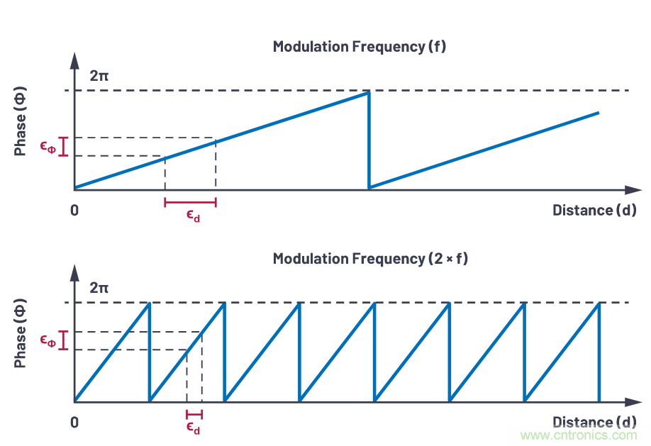 飛行時間系統(tǒng)設計—第1部分:系統(tǒng)概述