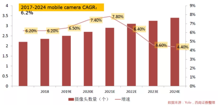 汽車、手機(jī)、安防之后，誰將成為CMOS圖像傳感器的第四&ldquo;戰(zhàn)場(chǎng)&rdquo;？