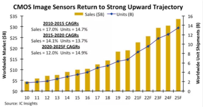 汽車、手機(jī)、安防之后，誰將成為CMOS圖像傳感器的第四&ldquo;戰(zhàn)場(chǎng)&rdquo;？