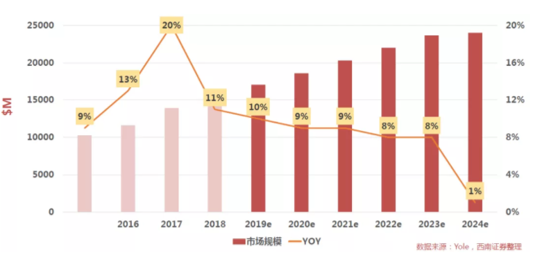 汽車、手機(jī)、安防之后，誰將成為CMOS圖像傳感器的第四&ldquo;戰(zhàn)場(chǎng)&rdquo;？
