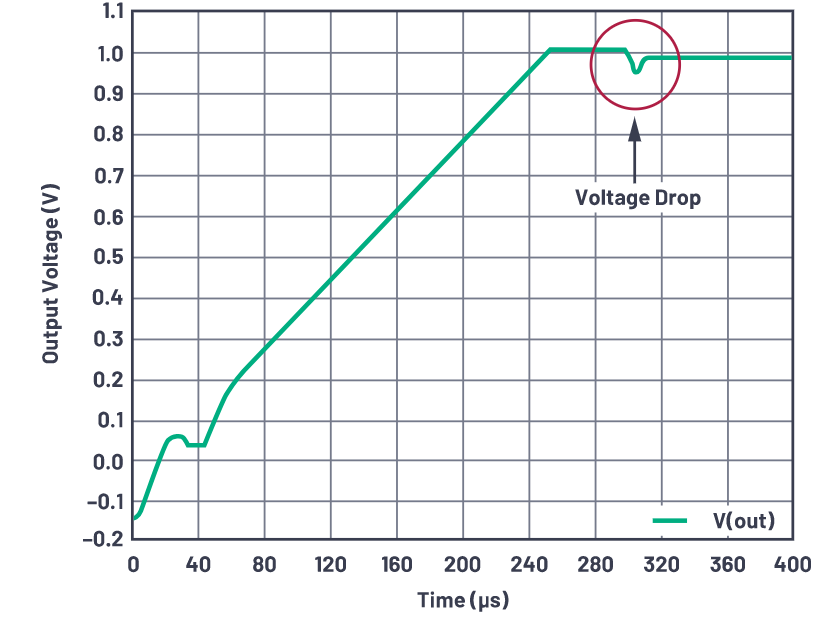 為什么使用DC-DC轉(zhuǎn)換器應(yīng)盡可能靠近負(fù)載的負(fù)載點(POL)電源？