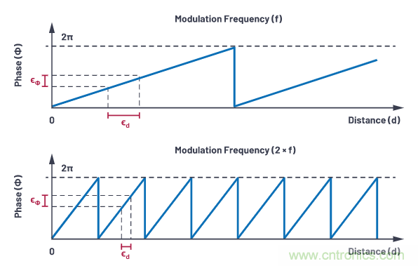 為您詳解連續(xù)波CMOS ToF相機(jī)系統(tǒng)技術(shù)優(yōu)勢！