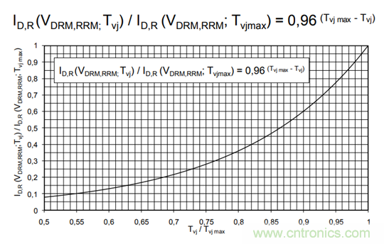 大功率晶閘管參數(shù)解析之正向特性 大功率晶閘管參數(shù)解析之正向特性