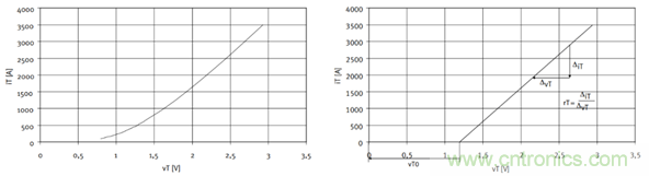 大功率晶閘管參數(shù)解析之正向特性 大功率晶閘管參數(shù)解析之正向特性