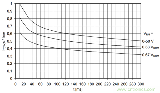 大功率晶閘管參數(shù)解析之正向特性 大功率晶閘管參數(shù)解析之正向特性