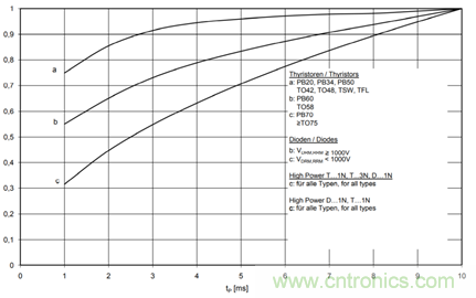大功率晶閘管參數(shù)解析之正向特性 大功率晶閘管參數(shù)解析之正向特性