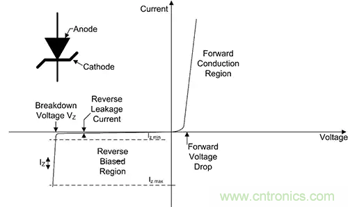 齊納、PIN、肖特基和變?nèi)荻O管的基礎(chǔ)知識及其應用