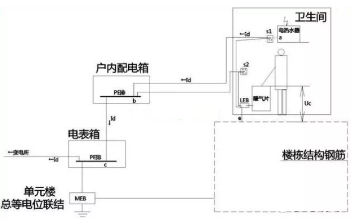 衛(wèi)生間等電位是聯(lián)結(jié)到什么地方的？