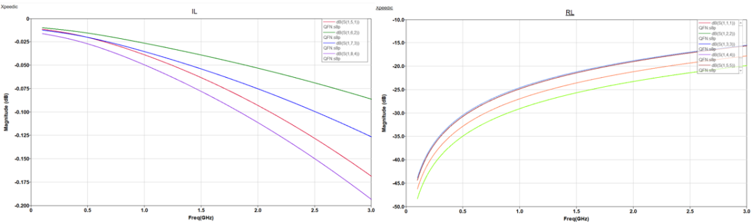 【成功案例】如何快速實(shí)現(xiàn)&ldquo;QFN封裝仿真&rdquo;？
