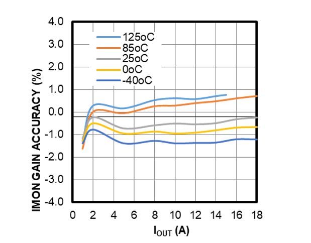 面向48V數(shù)據(jù)中心應(yīng)用的高度集成、可擴(kuò)展、均流熱插拔解決方案