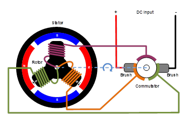 無(wú)刷直流電機(jī)、有刷直流電機(jī)：該如何選擇？