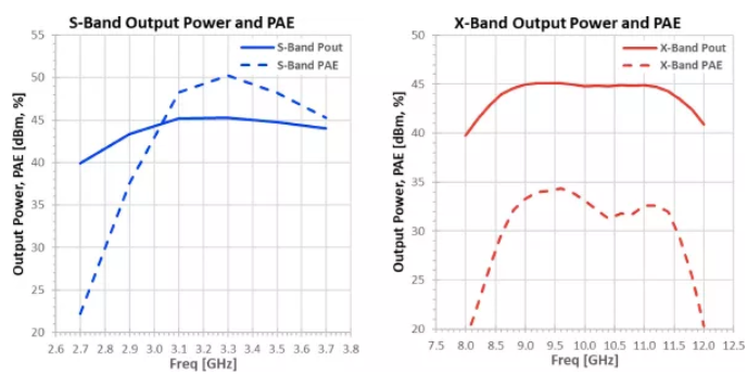 利用可采用電子方式重新配置的GaN功率放大器，徹底改變雷達(dá)設(shè)計(jì)
