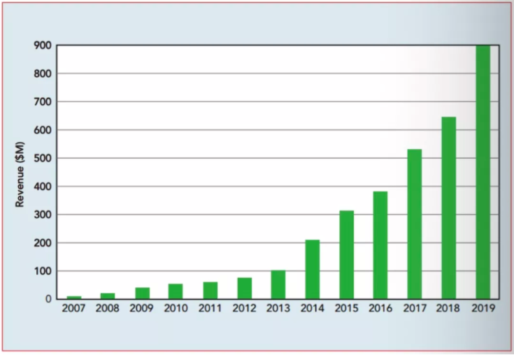 射頻氮化鎵:趨勢和方向