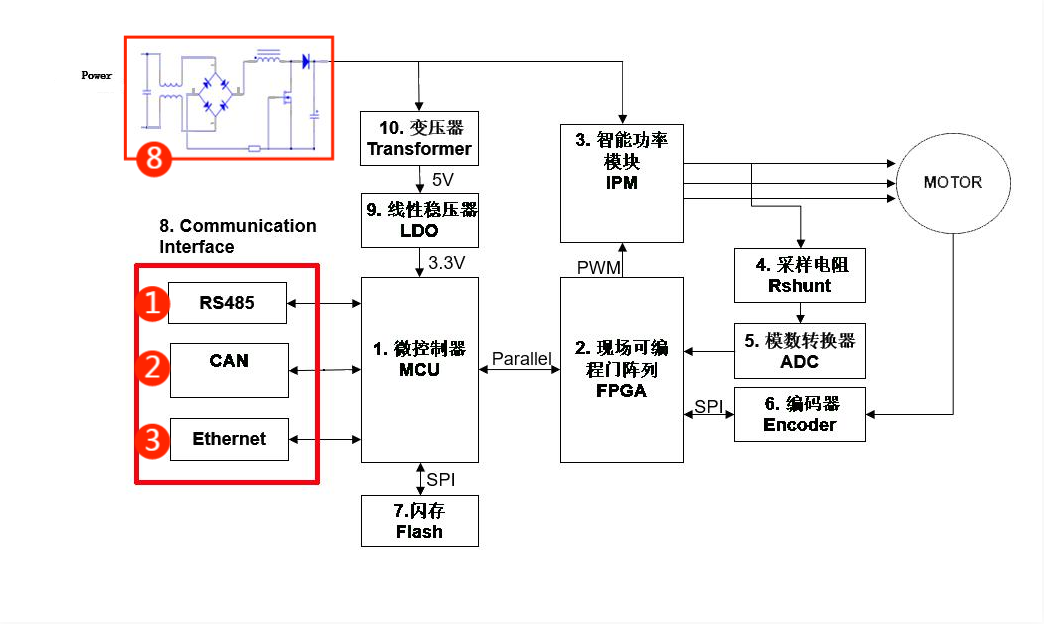 伺服電機(jī)驅(qū)動接口、電源保護(hù)方案