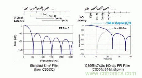 如何實現(xiàn)多路復(fù)用的高分辨率ADC功能的應(yīng)用? 如何實現(xiàn)多路復(fù)用的高分辨率ADC功能的應(yīng)用?