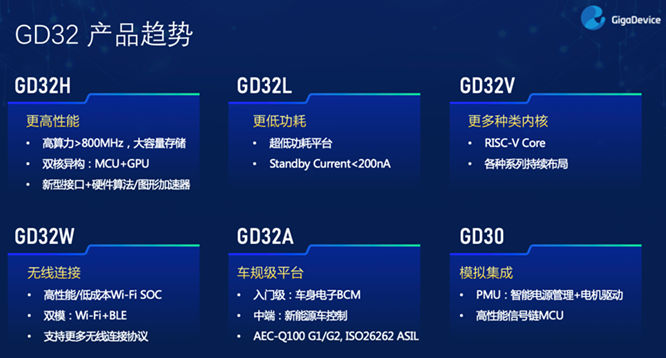 GD32以廣泛布局推進(jìn)價(jià)值主張，為MCU生態(tài)加冕！