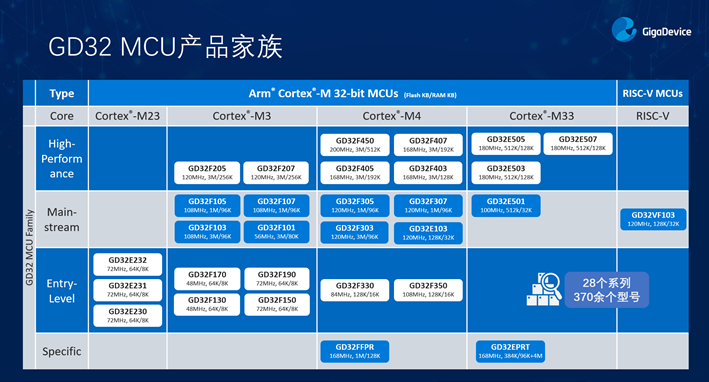 GD32以廣泛布局推進(jìn)價(jià)值主張，為MCU生態(tài)加冕！