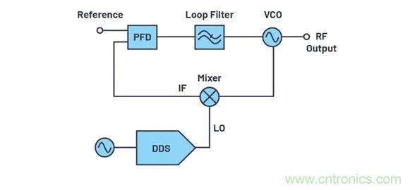 為何完全集成式轉(zhuǎn)換環(huán)路器件可實(shí)現(xiàn)出色的相位噪聲性能？
