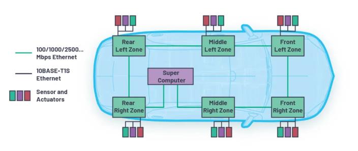 為何10BASE-T1S是汽車通訊中缺失的以太網(wǎng)鏈接？
