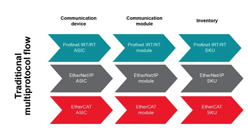 如何以經(jīng)濟(jì)實(shí)惠的方式將 EtherNet/IP、EtherCAT 和 PROFINET 添加到自動(dòng)化工廠