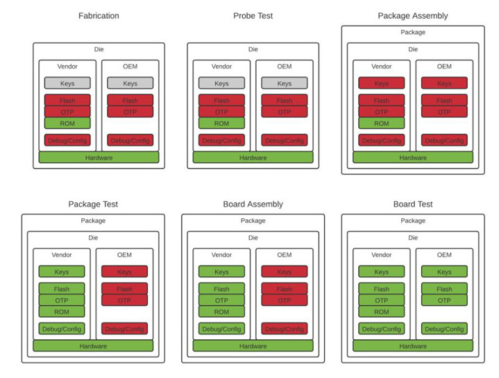 第一部分——IC制造生命周期關(guān)鍵階段之安全性入門(mén) 第一部分——IC制造生命周期關(guān)鍵階段之安全性入門(mén)