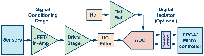 這個ADC系列可簡化驅(qū)動并拓寬ADC驅(qū)動器選擇范圍！