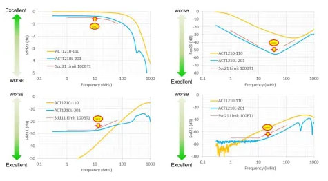 用于汽車以太網(wǎng)車載系統(tǒng)中噪聲抑制的共模扼流圈 用于汽車以太網(wǎng)車載系統(tǒng)中噪聲抑制的共模扼流圈