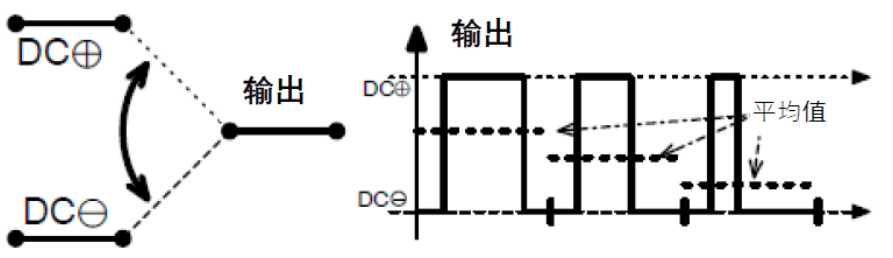 三相功率因數(shù)校正(PFC)系統(tǒng)（或也稱為有源整流或有源前端系統(tǒng)）正引起極大的關(guān)注，近年來需求急劇增加。之前我們介紹了三相功率因數(shù)校正系統(tǒng)的優(yōu)點(diǎn)。本文為系列文章的第二部分，將主要介紹設(shè)計(jì)三相PFC時(shí)的注意事項(xiàng)。  在設(shè)計(jì)三相PFC時(shí)應(yīng)該考慮哪些關(guān)鍵方面？  對于三相PFC，有多種拓?fù)浣Y(jié)構(gòu)，具體可根據(jù)應(yīng)用要求而定。不同的應(yīng)用在功率流方向、尺寸、效率、環(huán)境條件和成本限制等參數(shù)方面會有所不同。在實(shí)施三相PFC系統(tǒng)時(shí)，設(shè)計(jì)人員應(yīng)考慮幾個(gè)注意事項(xiàng)。以下是一些尤其需要注意的事項(xiàng)：  單極還是雙極（兩電平或三電平） 調(diào)制方案 開關(guān)頻率vs功率器件 熱管理和損耗管理 雙向傳輸和輸出方向優(yōu)化 拓?fù)浣Y(jié)構(gòu) 這些方面都會影響我們系統(tǒng)的結(jié)果和整體性能，因此它們對于滿足應(yīng)用的要求至關(guān)重要。在下面的討論中，我們假設(shè)輸入電壓為三相400VAC（EU）或480VAC（USA）。  單極或雙極（兩電平或三電平）  第一個(gè)關(guān)鍵決定是使用兩電平還是三電平拓?fù)浣Y(jié)構(gòu)。這對效率有很大影響，主要包括開關(guān)和二極管中的開關(guān)損耗、電感器中的高頻損耗，以及EMI。這還會極大影響拓?fù)浣Y(jié)構(gòu)，因?yàn)椴⒎撬型負(fù)浣Y(jié)構(gòu)都支持三電平功能。  圖4和圖5顯示了二電平和三電平開關(guān)之間的區(qū)別。  圖4.單電平或兩電平開關(guān)原理   圖5.兩電平或三電平開關(guān)原理  三電平拓?fù)浣Y(jié)構(gòu)的優(yōu)點(diǎn)包括：  1. 開關(guān)損耗減小。通常，開關(guān)損耗與施加到開關(guān)和二極管的電壓的二次方成正比（開關(guān)損耗αVSwitch or Diode2）。在三電平拓?fù)浣Y(jié)構(gòu)中，只有一半的總輸出電壓被施加到（一些）開關(guān)或（一些）二極管。  2. 升壓電感器中的電流紋波變小。對于相同的電感值，施加到電感器的峰峰值電壓也是三電平拓?fù)浣Y(jié)構(gòu)中總輸出電壓的一半。這使得電流紋波更小，更容易使用更小的電感器進(jìn)行濾波，從而實(shí)現(xiàn)更緊湊的電感器設(shè)計(jì)并降低成本。此外，部分電感器損耗與電流紋波成正比。因此，較低的紋波將有助于減少電感器中的損耗。  3. EMI降低。EMI主要與電流紋波有關(guān)。正如剛剛提到的，三電平拓?fù)浣Y(jié)構(gòu)減少了電流紋波，使濾波更容易并產(chǎn)生更低的傳導(dǎo)EMI。電磁輻射EMI與dV/dt和dI/dt相關(guān)。首先，三電平拓?fù)浣Y(jié)構(gòu)降低了峰峰值開關(guān)電壓，使得開關(guān)節(jié)點(diǎn)走線輻射的電場更小。其次，三電平拓?fù)浣Y(jié)構(gòu)減少了峰峰值開關(guān)電流，使得在開關(guān)功率級環(huán)路中輻射的磁場更小。  開關(guān)頻率與開關(guān)技術(shù)  開關(guān)頻率對電氣設(shè)計(jì)有多方面的影響，而且也會對系統(tǒng)規(guī)格（如尺寸和重量）和額外成本（如運(yùn)輸和處理成本）產(chǎn)生影響。  提高開關(guān)頻率，可以減小無源元件的尺寸，從而使系統(tǒng)更輕并降低成本。然而，開關(guān)損耗隨頻率增加。新的開關(guān)技術(shù)解決了這一難題。  就開關(guān)技術(shù)而言，IGBT是速度較慢的器件。IGBT用于開關(guān)頻率較低（幾十kHz）的轉(zhuǎn)換器中。與MOSFET相比，當(dāng)VCE(SAT)小于RDS(ON)×ID時(shí)，它們更適合用于非常高的電流。硅超級結(jié)MOSFET的使用頻率不超過100kHz左右。而碳化硅(SiC) MOSFET可用于100kHz以上。  關(guān)于二極管，肖特基SiC二極管與快速硅二極管也可用于三相PFC中的升壓二極管，與MOSFET互補(bǔ)，以降低開關(guān)損耗并允許超結(jié)硅MOSFET實(shí)現(xiàn)更高的工作頻率。  肖特基SiC二極管也可以與IGBT共同封裝，以減少反向恢復(fù)損耗。這種配置（硅IGBT+SiC聯(lián)合封裝二極管）稱為混合IGBT?；旌螴GBT在各種拓?fù)浣Y(jié)構(gòu)的半橋或背靠背配置中能以較少的開關(guān)損耗運(yùn)行。如果開關(guān)損耗較低，開關(guān)頻率也可以增加，以優(yōu)化系統(tǒng)性能。  最后，還必須考慮具體的應(yīng)用要求。對于“車載充電器”，由于尺寸和重量至關(guān)重要，因此需要高頻以減小無源元件的尺寸。這將需要高頻開關(guān)和二極管。在這種情況下，寬禁帶組件（如SiC）通常是首選。另一方面，對于“非車載充電器”，尺寸和重量并不那么重要。充電時(shí)間和成本更為關(guān)鍵。為縮短充電時(shí)間，常采用IGBT實(shí)現(xiàn)數(shù)百千瓦的充電功率。成本限制是采用更便宜的常規(guī)硅基器件解決方案的另一個(gè)原因。  調(diào)制方案  在平衡的三相系統(tǒng)中，沒有中性線電流。電壓總和始終為零，電流也是如此。我們有以下公式（其中U、V、W是三相線的名稱）：  這意味著流過一相或兩相的電流是否會通過其他兩相或一相（分別）返回電網(wǎng)。電流分流取決于電網(wǎng)波形的相位。有十二種不同的組合或狀態(tài)（取決于U、V、W值）。這些狀態(tài)稱為“扇區(qū)”，如圖6所示。  圖6.三相電壓和扇區(qū)  例如，在扇區(qū)1期間，電流從（U和V）流向W。在扇區(qū)4期間，電流從V流向（U和W）。調(diào)制技術(shù)將基于這些扇區(qū)，并將確定應(yīng)用于所需開關(guān)的PWM序列。  為了驅(qū)動開關(guān)，還可以使用多種調(diào)制技術(shù)。最常見的是SVPWM。大多數(shù)情況下，采用對稱PWM調(diào)制來減少頻譜頻率含量，也用于減少前沿或后沿PWM調(diào)制時(shí)的EMI。為了減少開關(guān)和二極管的電壓應(yīng)力，通常（或幾乎總是）使用所謂的“三次諧波注入”來獲得空間矢量調(diào)制模式。使用的其他調(diào)制方案是平底調(diào)制或不連續(xù)調(diào)制，這主要有助于降低二極管的應(yīng)力，但會引入更高的失真和功率因數(shù)退化。  使用Clark和Park變換完成控制。Clark變換將三相電壓系統(tǒng)轉(zhuǎn)換為與三相系統(tǒng)具有相同線路頻率的單相系統(tǒng)。Park變換將單相系統(tǒng)轉(zhuǎn)換為具有有功和無功組件的靜態(tài)系統(tǒng)，類似于一種解調(diào)技術(shù)。通常，輸入電壓被認(rèn)為是純正電壓，并用作相移測量的基準(zhǔn)。當(dāng)輸入電流的有功值和無功值已知時(shí)，控制系統(tǒng)的目標(biāo)是調(diào)節(jié)無功電流分量總和為0。這是任何PFC 的主要目標(biāo)。有功部分由控制器調(diào)整，以向負(fù)載提供所需的功率。  損耗管理和熱管理  損耗和效率取決于許多參數(shù)，例如開關(guān)頻率、開關(guān)和二極管技術(shù)、轉(zhuǎn)換器拓?fù)浣Y(jié)構(gòu)和無源元件。眾所周知，如果損耗減少，則效率提高并且熱管理變得更容易。  在主動元件中，有兩種方法可以處理熱管理。對于低功率應(yīng)用，使用分立功率器件進(jìn)行設(shè)計(jì)是首選解決方案。它提供了采購和生產(chǎn)方面的靈活性。使用分立器件的缺點(diǎn)是通常需要很多非常復(fù)雜的機(jī)械組件。借助分立式器件，可以實(shí)現(xiàn)更高功率的設(shè)計(jì)。在這種情況下，整個(gè)系統(tǒng)被分成幾個(gè)并行運(yùn)行的低功率轉(zhuǎn)換器（或模塊）。這種架構(gòu)通過將損耗分散到多個(gè)模塊來簡化電源管理。  然而，在更高功率應(yīng)用的轉(zhuǎn)換器中采用功率模塊更有優(yōu)勢（將多個(gè)功率器件集成在一個(gè)封裝中）。這樣有助于熱管理和機(jī)械組裝，因?yàn)橹恍枰粋€(gè)模塊（或一小組模塊）連接到散熱片。此外，模塊還針對熱傳遞進(jìn)行了優(yōu)化，實(shí)現(xiàn)極低熱阻材料。這在分立裝配中更難實(shí)現(xiàn)。模塊與分立器件相比的另一個(gè)優(yōu)勢是寄生或漏電布局電感。  在模塊內(nèi)部，與分立裝配相比，距離更小，這有助于減少寄生電感等損耗。較低的寄生電感還可以減少電壓尖峰，由于開關(guān)和二極管上的應(yīng)力較低，因此可以提高可靠性。較低電壓尖峰的第二個(gè)優(yōu)點(diǎn)是還可以減少高頻輻射。  雙向性和功率流方向優(yōu)化  通常，三相逆變器（用于UPS、太陽能或電機(jī)驅(qū)動）可以是雙向的，并且在反向模式（或UPS的充電模式或電機(jī)驅(qū)動的制動模式）下運(yùn)行時(shí)充當(dāng)AC/DC轉(zhuǎn)換器。不過，這里有一點(diǎn)需要強(qiáng)調(diào)。通常，功率轉(zhuǎn)換器，特別是其拓?fù)浣Y(jié)構(gòu)，一般是通過開關(guān)器件和二極管的選擇，專門針對一種用法和輸出方向進(jìn)行優(yōu)化的。在PFC模式下用作AC/DC轉(zhuǎn)換器的三相逆變器的效率不如優(yōu)化的AC/DC PFC轉(zhuǎn)換器。即使設(shè)計(jì)為雙向的DC/AC拓?fù)浣Y(jié)構(gòu)，也會在一個(gè)方向上表現(xiàn)出比另一個(gè)方向更好的性能。因此，重要的是要記住最需要的用法是什么。  本文及其中討論的應(yīng)用側(cè)重于三相PFC轉(zhuǎn)換器，因此系統(tǒng)經(jīng)過優(yōu)化以從電網(wǎng)獲取電力（即使它們可能是雙向的）。此外，正如我們將看到的，并非所有拓?fù)浣Y(jié)構(gòu)都可以實(shí)現(xiàn)雙向性，因此預(yù)先選擇合適的拓?fù)浣Y(jié)構(gòu)是一個(gè)重要因素。