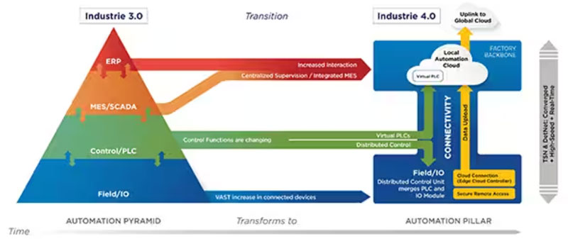 如何使用托管型以太網(wǎng)交換機為 IIoT 實現(xiàn)安全的時間敏感網(wǎng)絡(luò)