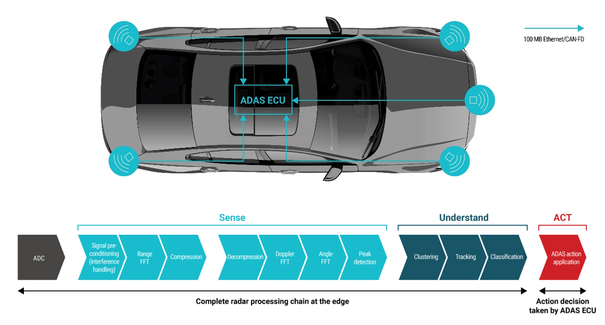 你準(zhǔn)備好迎接新興汽車?yán)走_(dá)衛(wèi)星架構(gòu)了嗎？