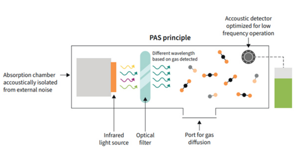利用傳感技術監(jiān)測并解決環(huán)境問題，打造可持續(xù)未來