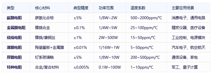 電阻器分類、規(guī)格要素及全球頭部廠商對(duì)比分析