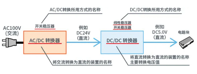 【干貨】帶你解鎖AC／DC、DC／DC轉換器