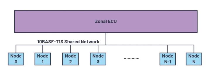 為何10BASE-T1S是汽車通訊中缺失的以太網(wǎng)鏈接？