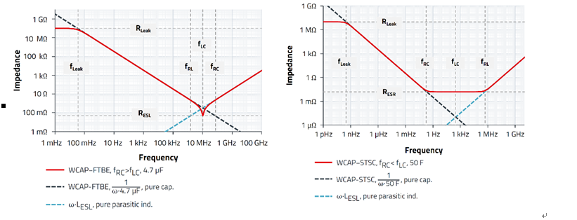無源器件，電容并不總是容性的！