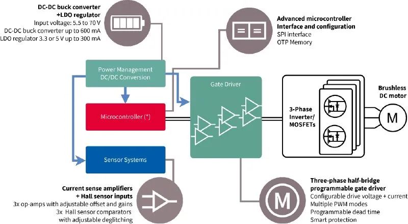 利用封裝、IC和GaN技術(shù)提升電機(jī)驅(qū)動(dòng)性能