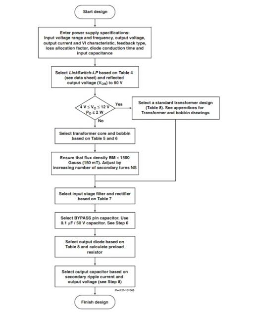 LinkSwitch-LP 系列旨在取代手機(jī)/無(wú)繩電話、PDA、數(shù)碼相機(jī)和便攜式音頻播放器等應(yīng)用中輸出功率 < 2.5 W 的低效線頻線性變壓器電源。LinkSwitch-LP 還可用作白色家電等應(yīng)用中的輔助電源。  LinkSwitch-LP 將高壓功率 MOSFET 開(kāi)關(guān)與 ON/OFF 控制器集成在一個(gè)設(shè)備中。它完全由漏極引腳自供電，具有低 EMI 的抖動(dòng)開(kāi)關(guān)頻率，并且具有全面的故障保護(hù)。自動(dòng)重啟可限制過(guò)載和輸出短路條件下的器件和電路耗散，而遲滯過(guò)溫保護(hù)會(huì)在熱故障期間禁用內(nèi)部 MOSFET。EcoSmart 技術(shù)使設(shè)計(jì)能夠輕松實(shí)現(xiàn) < 150 mW 的空載功耗，滿足能源效率要求。  LinkSwitch-LP 的設(shè)計(jì)目的是在輸出功率低于 2.5 W 時(shí)無(wú)需初級(jí)側(cè)鉗位電路，從而顯著減少組件數(shù)量和總系統(tǒng)成本。圖 1 顯示了基于 LinkSwitch-LP 的 2 W 電源，不帶初級(jí)側(cè)鉗位。LinkSwitch-LP 系列經(jīng)過(guò)優(yōu)化，當(dāng)變壓器上的輔助或偏置繞組提供反饋時(shí)，可提供近似的 CV/CC 輸出特性。這非常適合取代工頻變壓器的應(yīng)用，提供兼容的輸出特性，但過(guò)載、短路電流和輸入線電壓變化較小。  　  在無(wú)鉗位設(shè)計(jì)中使用 LinkSwitch-LP 的基本電路原理圖。  快速開(kāi)始  　 LinkSwitch-LP 反激式設(shè)計(jì)流程圖